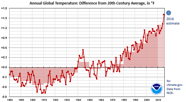 The World is getting warmer